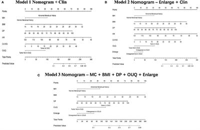 A nomogram based on combining clinical features and contrast enhanced ultrasound is not able to identify Her-2 over-expressing cancer from other breast cancers